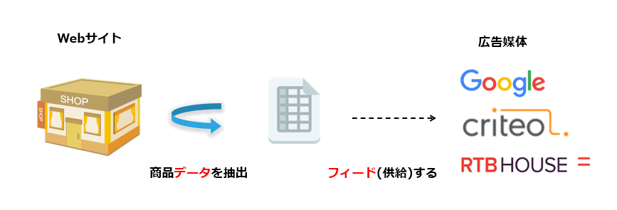 フィード広告の基本構造