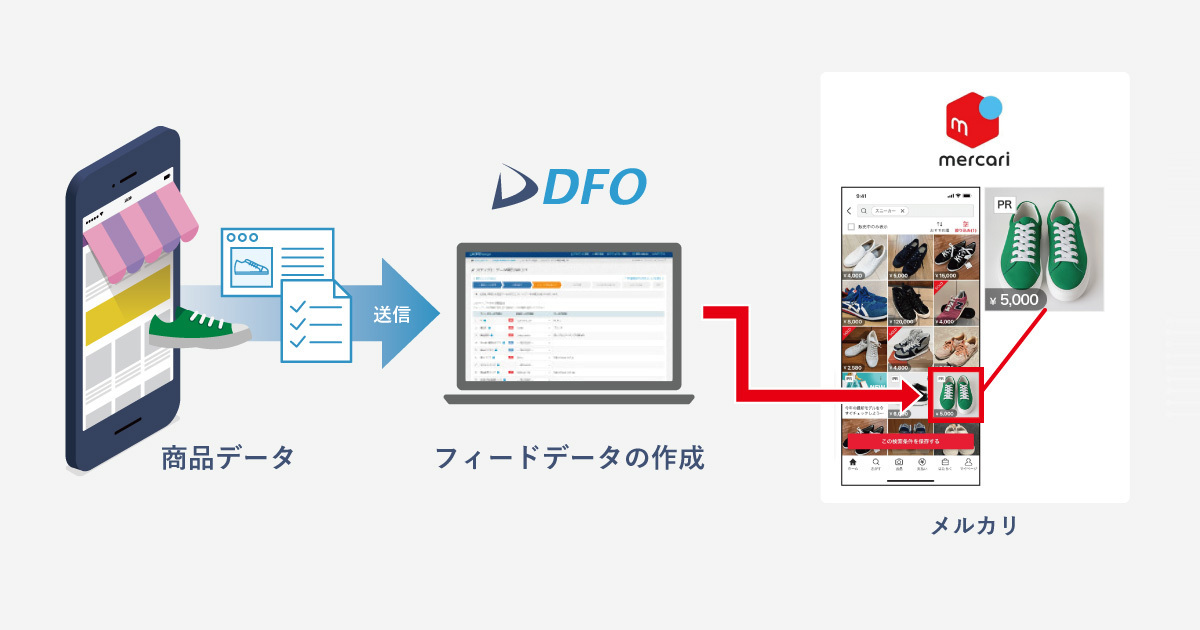 メルカリAdsのデータフィード連携イメージ