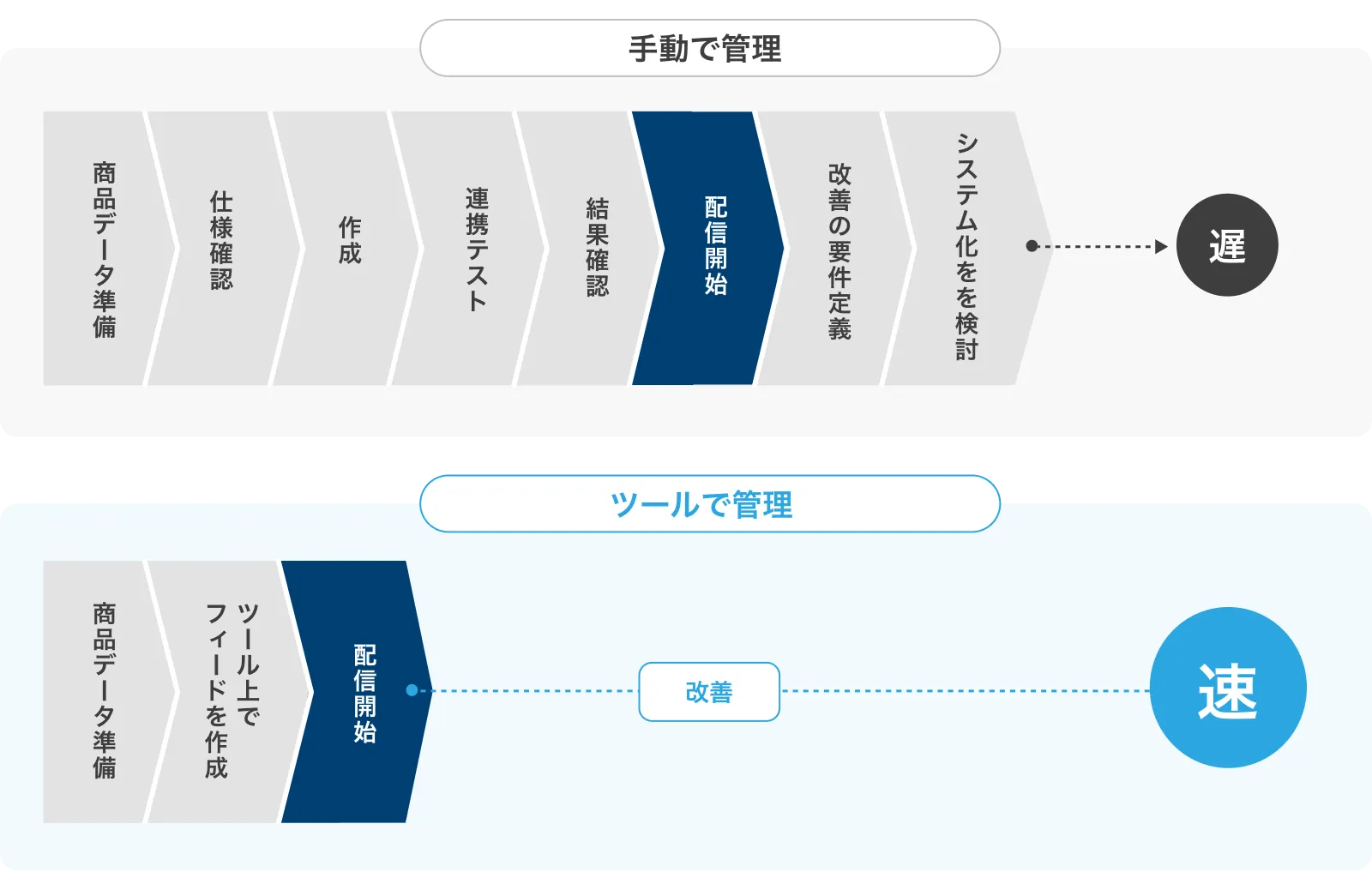 DFOで作業時間を短縮できるイメージ
